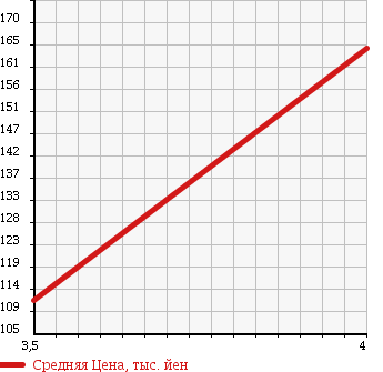 Аукционная статистика: График изменения цены FORD Форд  EXPLORER Эксплорер  2005 4000 1FMEU74 EXPLORER XLT в зависимости от аукционных оценок