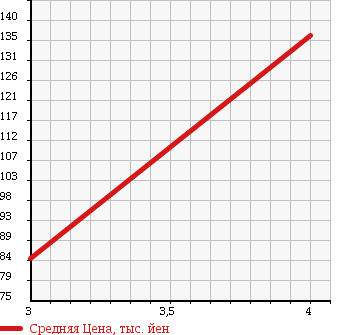 Аукционная статистика: График изменения цены FORD Форд  EXPLORER Эксплорер  2004 4000 1FMEU74 XLT в зависимости от аукционных оценок