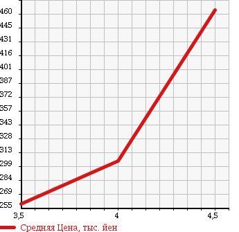 Аукционная статистика: График изменения цены FORD Форд  EXPLORER Эксплорер  2006 4000 1FMEU74 XLT в зависимости от аукционных оценок