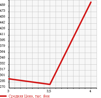 Аукционная статистика: График изменения цены FORD Форд  EXPLORER Эксплорер  2007 4000 1FMEU74 XLT в зависимости от аукционных оценок