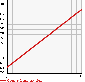 Аукционная статистика: График изменения цены FORD Форд  EXPLORER Эксплорер  2010 4000 1FMEU74P XLT 4WD в зависимости от аукционных оценок