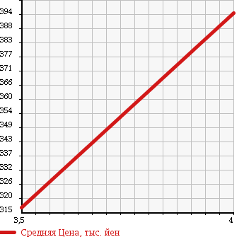 Аукционная статистика: График изменения цены FORD Форд  EXPLORER Эксплорер  2006 4600 1FMWU74 в зависимости от аукционных оценок