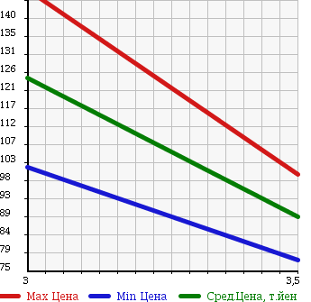 Аукционная статистика: График изменения цены FORD Форд  EXPLORER Эксплорер  2001 в зависимости от аукционных оценок