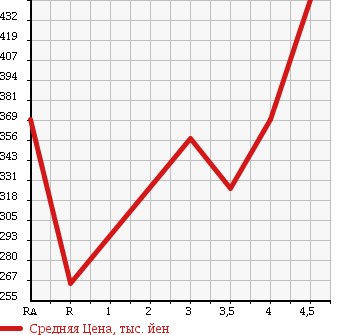 Аукционная статистика: График изменения цены FORD Форд  EXPLORER Эксплорер  2008 в зависимости от аукционных оценок