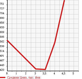 Аукционная статистика: График изменения цены FORD Форд  EXPLORER Эксплорер  2010 в зависимости от аукционных оценок
