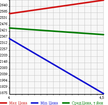 Аукционная статистика: График изменения цены FORD Форд  EXPLORER Эксплорер  2014 в зависимости от аукционных оценок