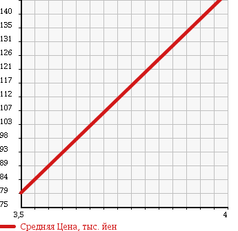 Аукционная статистика: График изменения цены FORD Форд  ESCAPE Эскейп  2006 2300 EP3WF XLT в зависимости от аукционных оценок