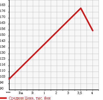 Аукционная статистика: График изменения цены FORD Форд  ESCAPE Эскейп  2007 2300 LFAL3 XLT 4WD в зависимости от аукционных оценок