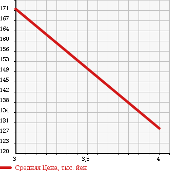 Аукционная статистика: График изменения цены FORD Форд  ESCAPE Эскейп  2007 2300 LFAL3F XLT в зависимости от аукционных оценок