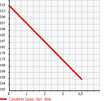 Аукционная статистика: График изменения цены FORD Форд  ESCAPE Эскейп  2008 2300 LFAL3F XLT в зависимости от аукционных оценок
