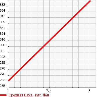 Аукционная статистика: График изменения цены FORD Форд  ESCAPE Эскейп  2010 2300 LFAL3P LIMITED в зависимости от аукционных оценок