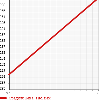 Аукционная статистика: График изменения цены FORD Форд  ESCAPE Эскейп  2009 2300 LFAL3P XLT в зависимости от аукционных оценок