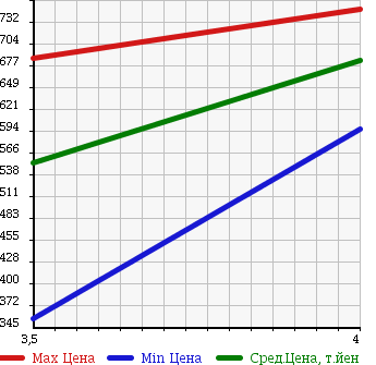 Аукционная статистика: График изменения цены FORD Форд  ESCAPE Эскейп  2011 2300 LFAL3P XLT в зависимости от аукционных оценок