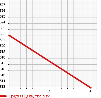 Аукционная статистика: График изменения цены FORD Форд  ESCAPE Эскейп  2013 2300 LFAL3P XLT в зависимости от аукционных оценок