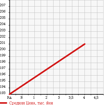 Аукционная статистика: График изменения цены FORD Форд  ESCAPE Эскейп  2008 3000 LFAAJ LIMITED 4WD в зависимости от аукционных оценок