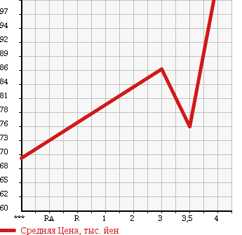 Аукционная статистика: График изменения цены FORD Форд  ESCAPE Эскейп  2001 в зависимости от аукционных оценок