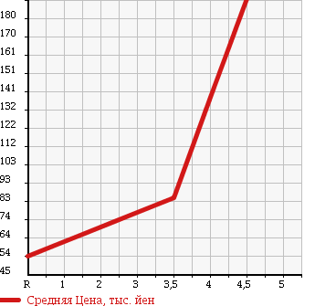 Аукционная статистика: График изменения цены FORD Форд  ESCAPE Эскейп  2004 в зависимости от аукционных оценок