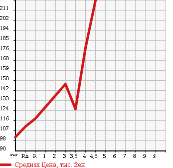 Аукционная статистика: График изменения цены FORD Форд  ESCAPE Эскейп  2007 в зависимости от аукционных оценок