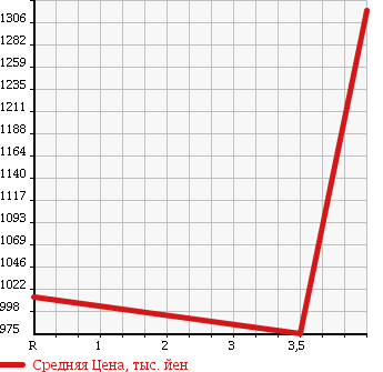 Аукционная статистика: График изменения цены FORD Форд  EXPLORER SPORT TRACK Эксплорер Спорт Трак  2009 в зависимости от аукционных оценок