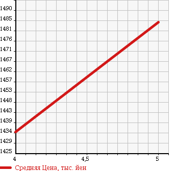 Аукционная статистика: График изменения цены FORD Форд  KUGA Куга  2015 2000 WF0TPM TITANIUM 4WD в зависимости от аукционных оценок