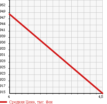 Аукционная статистика: График изменения цены FORD Форд  KUGA Куга  2011 2500 WF0HYDP TITANIUM в зависимости от аукционных оценок