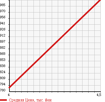Аукционная статистика: График изменения цены FORD Форд  KUGA Куга  2011 2520 WF0HYDP TITANIUM 4WD в зависимости от аукционных оценок