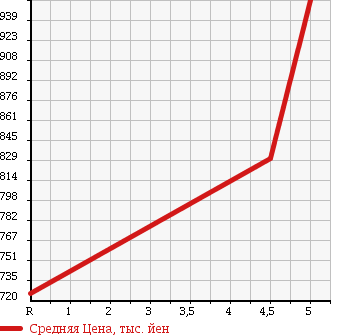 Аукционная статистика: График изменения цены FORD Форд  ECOSPORT экоспорт  2015 1500 MAJUEJ MANY I MANY NIUM в зависимости от аукционных оценок