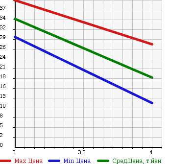 Аукционная статистика: График изменения цены FORD Форд  FIESTA Фиеста  2005 1600 WF0FYJ в зависимости от аукционных оценок