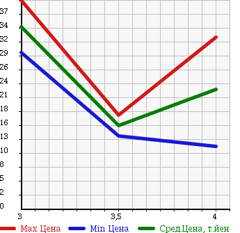 Аукционная статистика: График изменения цены FORD Форд  FIESTA Фиеста  2005 в зависимости от аукционных оценок