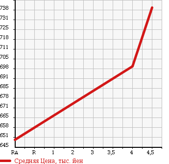 Аукционная статистика: График изменения цены FORD Форд  FOCUS Фокус  2014 2000 MPBMGD SPORT в зависимости от аукционных оценок
