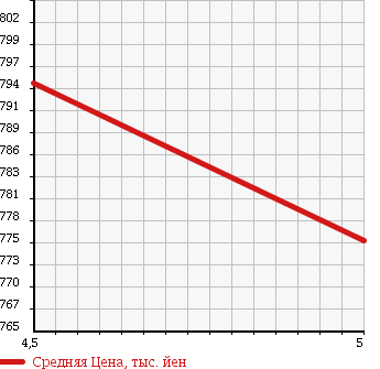 Аукционная статистика: График изменения цены FORD Форд  FOCUS Фокус  2015 2000 MPBMGD SPORT в зависимости от аукционных оценок