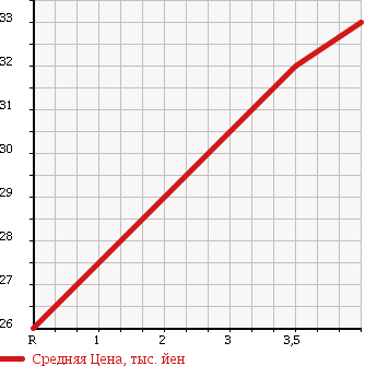 Аукционная статистика: График изменения цены FORD Форд  FOCUS Фокус  2001 в зависимости от аукционных оценок
