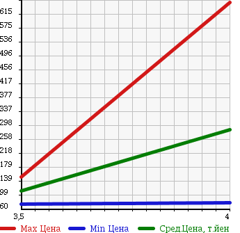 Аукционная статистика: График изменения цены FORD Форд  FOCUS Фокус  2006 в зависимости от аукционных оценок