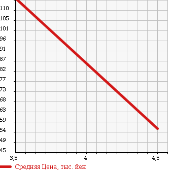 Аукционная статистика: График изменения цены FORD Форд  MONDEO Мондео  2006 в зависимости от аукционных оценок