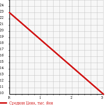 Аукционная статистика: График изменения цены FORD Форд  FESTIVA MINI WAGON   1997 1300 DW3WF в зависимости от аукционных оценок