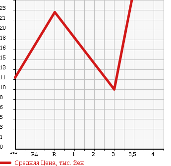 Аукционная статистика: График изменения цены FORD Форд  FESTIVA MINI WAGON   1997 в зависимости от аукционных оценок