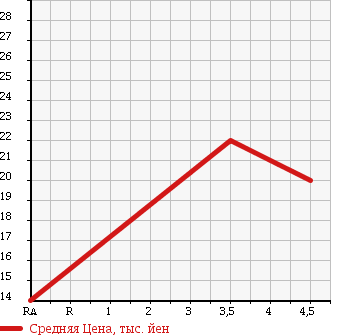 Аукционная статистика: График изменения цены FORD Форд  FESTIVA MINI WAGON   2001 в зависимости от аукционных оценок