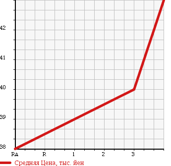 Аукционная статистика: График изменения цены FORD Форд  FRIDA   2001 2000 SGEWF в зависимости от аукционных оценок