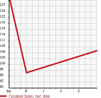 Аукционная статистика: График изменения цены FORD Форд  FRIDA   1999 в зависимости от аукционных оценок