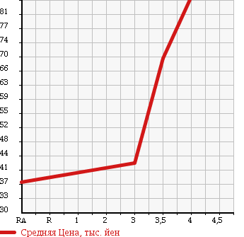 Аукционная статистика: График изменения цены FORD Форд  FRIDA   2001 в зависимости от аукционных оценок