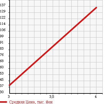 Аукционная статистика: График изменения цены ALFA ROMEO 155 1997 167A1E в зависимости от аукционных оценок