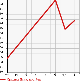 Аукционная статистика: График изменения цены ALFA ROMEO 156 2000 932A1 в зависимости от аукционных оценок
