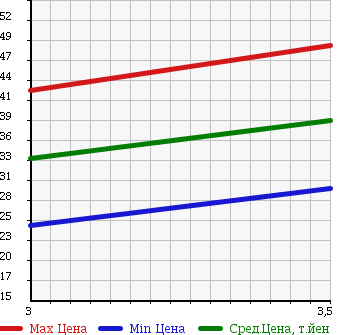Аукционная статистика: График изменения цены ALFA ROMEO 156 2000 932A2 в зависимости от аукционных оценок