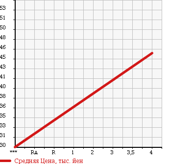 Аукционная статистика: График изменения цены ALFA ROMEO SPORTWAGON 2001 932B1 в зависимости от аукционных оценок