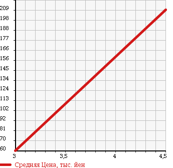 Аукционная статистика: График изменения цены ALFA ROMEO 166 2006 936A11 в зависимости от аукционных оценок