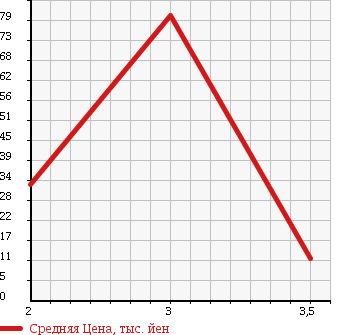 Аукционная статистика: График изменения цены ALFA ROMEO GT 2004 93720L в зависимости от аукционных оценок