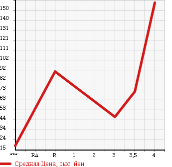 Аукционная статистика: График изменения цены ALFA ROMEO GT 2006 93720L в зависимости от аукционных оценок