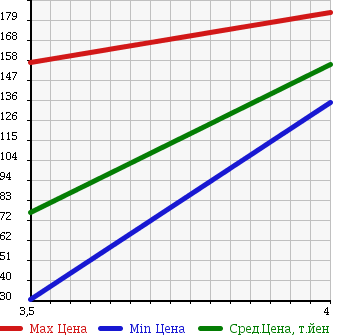Аукционная статистика: График изменения цены ALFA ROMEO GT 2007 93720L в зависимости от аукционных оценок