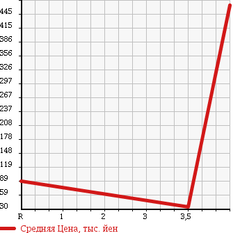 Аукционная статистика: График изменения цены ALFA ROMEO GT 2008 93720L в зависимости от аукционных оценок
