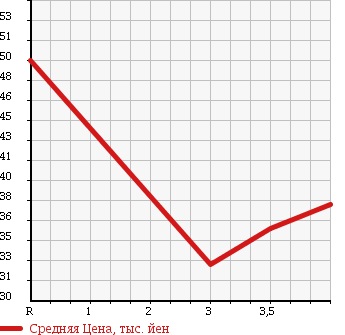 Аукционная статистика: График изменения цены ALFA ROMEO 147 2002 937AB в зависимости от аукционных оценок